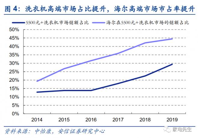 年末港交所上市？安信證券：海爾智家A+H市值可達(dá)近4000億元