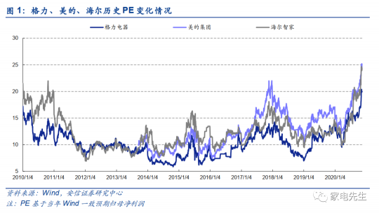 年末港交所上市？安信證券：海爾智家A+H市值可達(dá)近4000億元