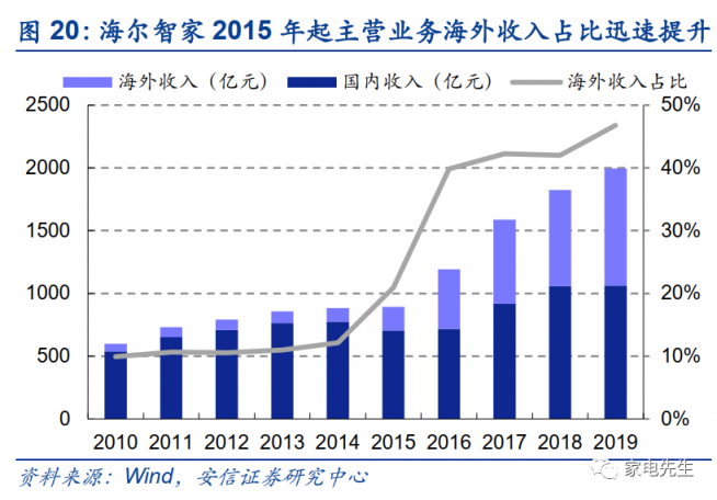 年末港交所上市？安信證券：海爾智家A+H市值可達(dá)近4000億元