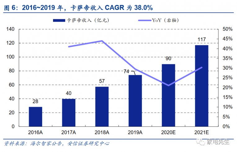 年末港交所上市？安信證券：海爾智家A+H市值可達(dá)近4000億元