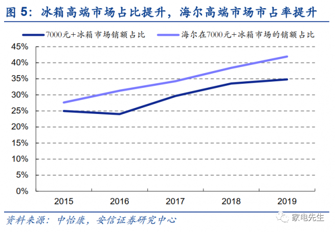 年末港交所上市？安信證券：海爾智家A+H市值可達(dá)近4000億元