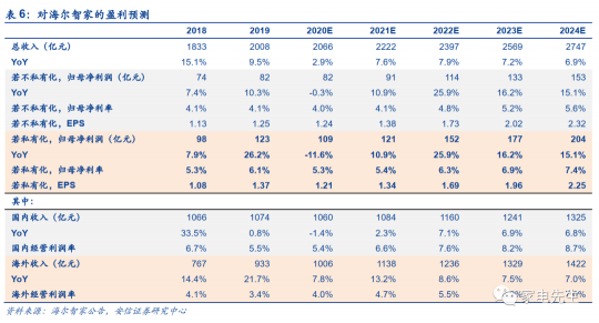 年末港交所上市？安信證券：海爾智家A+H市值可達(dá)近4000億元