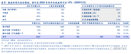 年末港交所上市？安信證券：海爾智家A+H市值可達(dá)近4000億元