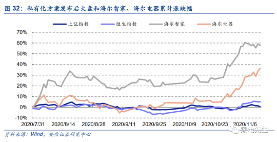 年末港交所上市？安信證券：海爾智家A+H市值可達(dá)近4000億元