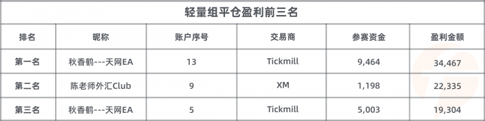 參賽賬戶數(shù) 3，200 個！FOLLOWME 交易大賽參賽資金超 2，600 萬美元！