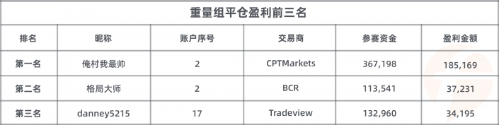 參賽賬戶數(shù) 3，200 個！FOLLOWME 交易大賽參賽資金超 2，600 萬美元！