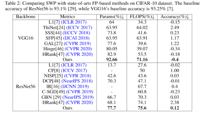 刷新濾波器剪枝的SOTA效果，騰訊優(yōu)圖論文入選NeurIPS2020