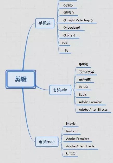 視頻剪輯與制作  傳播易為什么值得推薦？