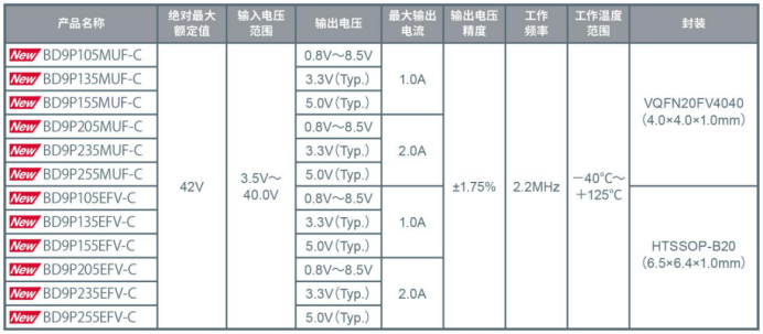 ROHM推出耐電池電壓波動(dòng)的車載一次DC/DC轉(zhuǎn)換器“BD9P系列”