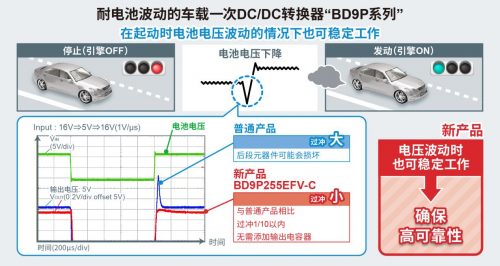 ROHM推出耐電池電壓波動(dòng)的車載一次DC/DC轉(zhuǎn)換器“BD9P系列”