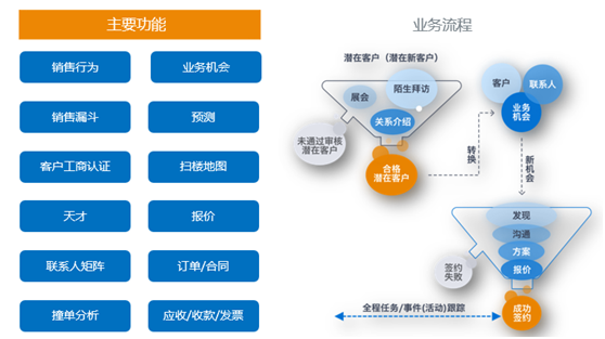 神州云動(dòng)： CRM客戶關(guān)系全生命周期的運(yùn)營體系