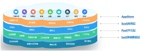 神州云動(dòng)： CRM客戶關(guān)系全生命周期的運(yùn)營體系