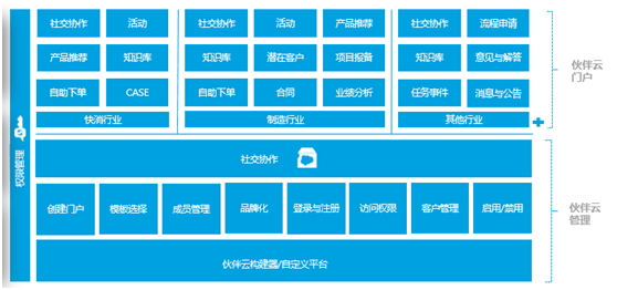 神州云動(dòng)： CRM客戶關(guān)系全生命周期的運(yùn)營體系