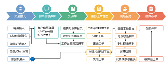 神州云動(dòng)： CRM客戶關(guān)系全生命周期的運(yùn)營體系