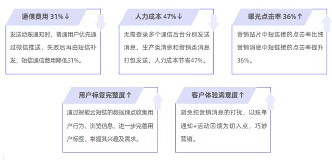 獨(dú)家案例：某A股上市城商行 巧妙切入、快速落地精準(zhǔn)營銷