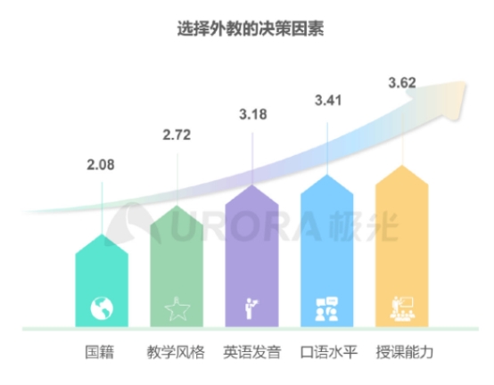 極光發(fā)布在線青少兒英語行業(yè)報告，阿卡索打造高水平外教團(tuán)隊