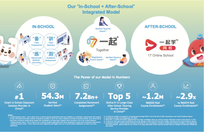 積極布局K12在線教育市場，一起教育科技擬赴美上市