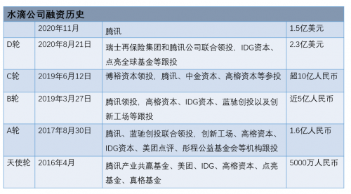 傳騰訊追投1.5億美元 水滴公司擬IPO估值60億美金