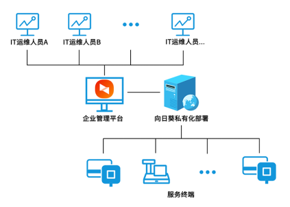 智慧商業(yè)遠(yuǎn)程運(yùn)維方案，現(xiàn)實(shí)需求下的新選擇