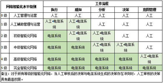 GTI發(fā)布《5G智能化網(wǎng)絡(luò)白皮書》，助力智慧網(wǎng)絡(luò)從理想照進(jìn)現(xiàn)實(shí)