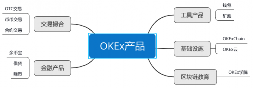 OKEx交易所產(chǎn)品大盤點