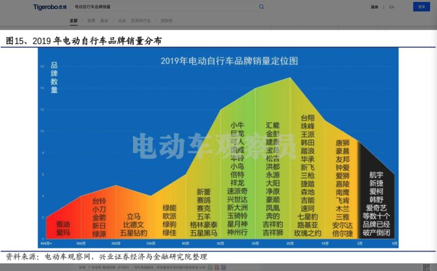 虎博搜索看財報：小牛電動Q3銷量超25萬 毛利率下降1.3個百分點