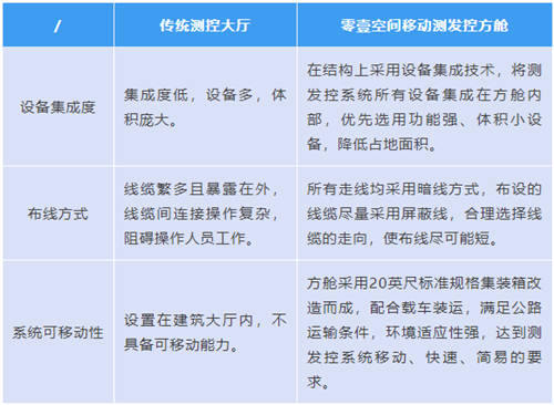 零壹空間移動測發(fā)控方艙完成驗收，將應(yīng)用于智能火箭發(fā)射任務(wù)！