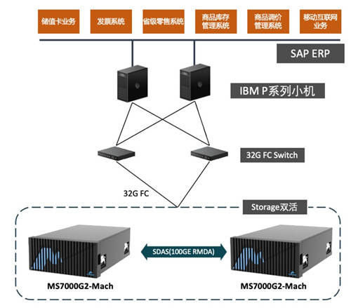 宏杉科技NVMe全閃存Mach——大型企業(yè)銷售ERP解決方案