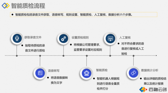 百融云創(chuàng)讓語音質(zhì)檢更高效更全面