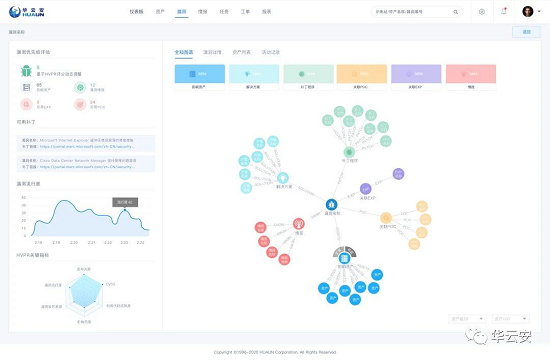 華云安榮登《CCSIP2020中國(guó)網(wǎng)絡(luò)安全產(chǎn)業(yè)全景圖》漏洞三大領(lǐng)域