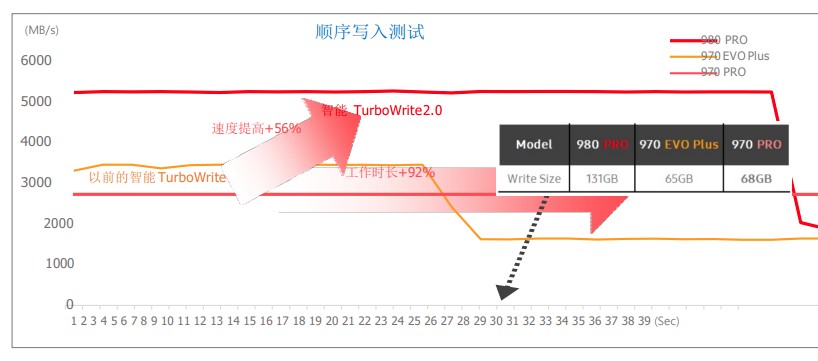 滿血PCIe 4.0：三星980PRO固態(tài)硬盤評(píng)測(cè)