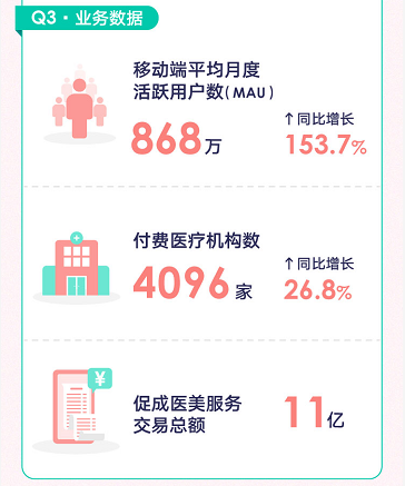 “破圈”發(fā)展鞏固領軍地位 新氧Q3平均月活同比大增超1倍