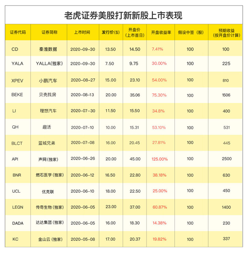 一起教育科技赴美上市 老虎證券任承銷(xiāo)商0費(fèi)用打新通道已開(kāi)啟