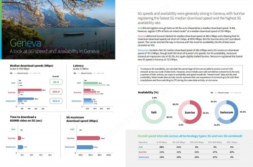 瑞士5G網(wǎng)絡(luò)測(cè)試報(bào)告：華為助力Sunrise 5G全面領(lǐng)先！
