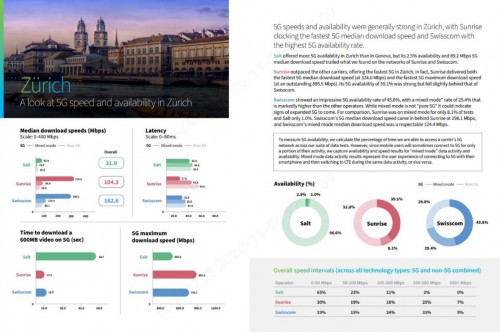 瑞士5G網(wǎng)絡(luò)測(cè)試報(bào)告：華為助力Sunrise 5G全面領(lǐng)先！