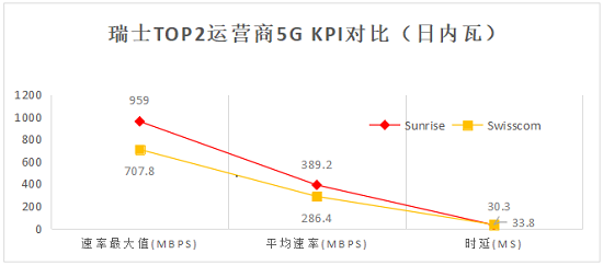 瑞士5G網(wǎng)絡(luò)測(cè)試報(bào)告：華為助力Sunrise 5G全面領(lǐng)先！