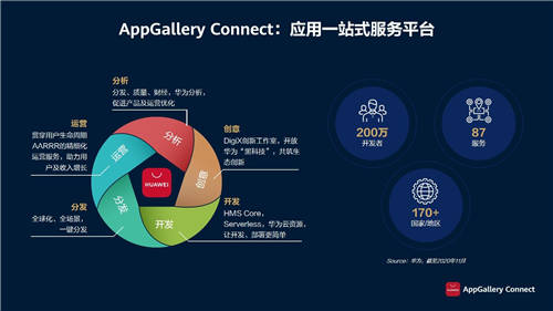 從開發(fā)到運營，華為應用市場AppGallery Connect全面賦能游戲開發(fā)者