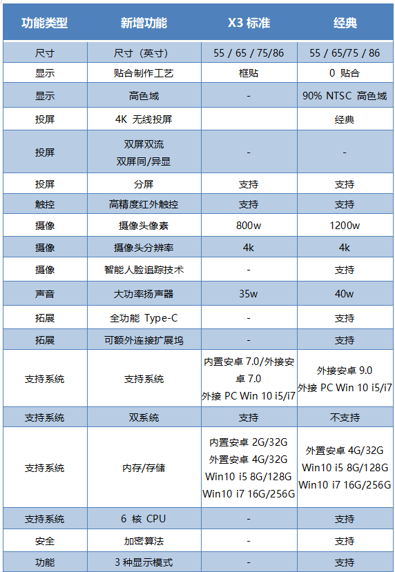 智能會議平板一體機MAXHUB新升級，X3標準版跟新款經(jīng)典款有什么區(qū)別？