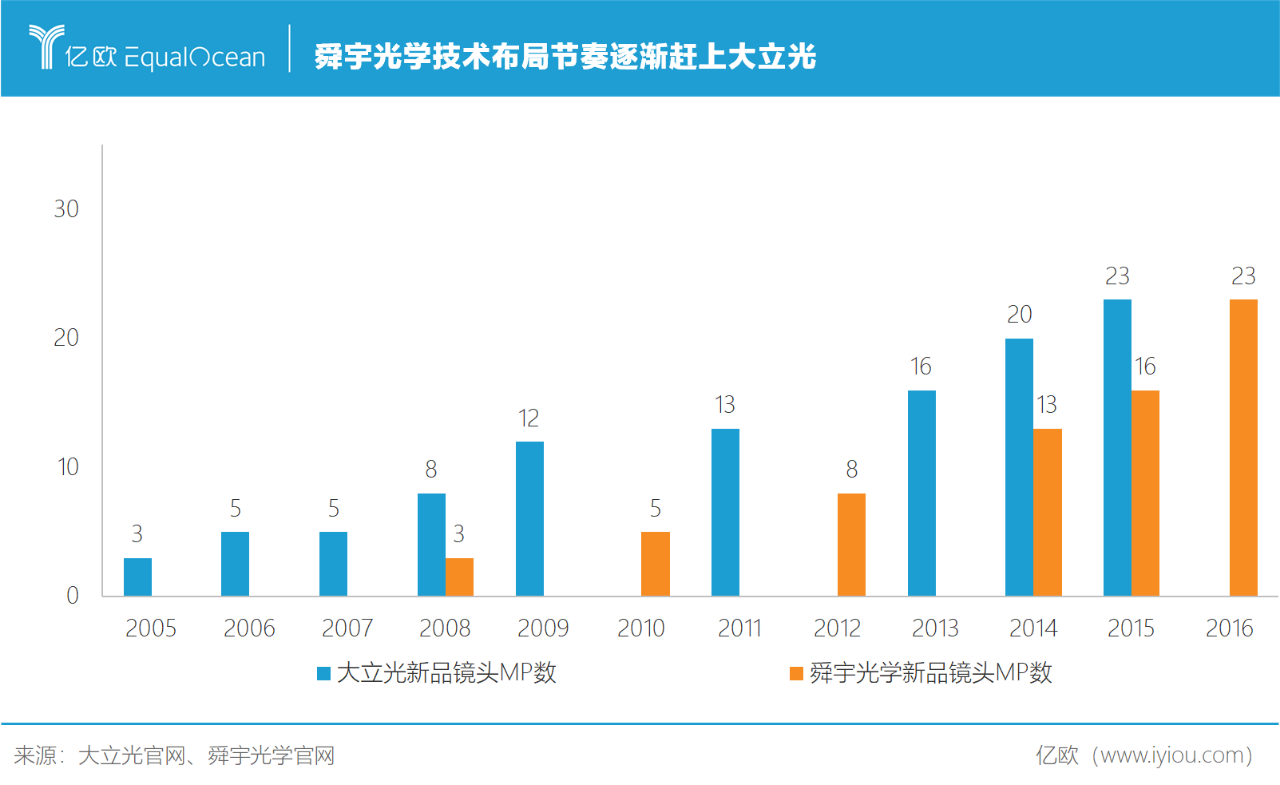 2015-2019舜宇光學(xué)主營業(yè)務(wù)營收及毛利.png