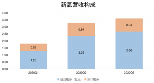 新氧加大輕醫(yī)美布局，有望成長為新增長極