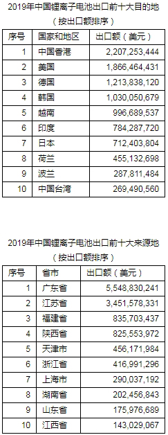 2019年度中國(guó)鋰離子電池出口百?gòu)?qiáng)企業(yè)名單發(fā)布