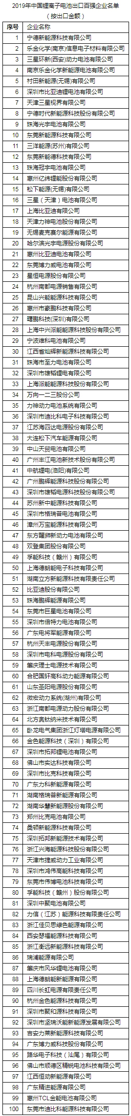 2019年度中國(guó)鋰離子電池出口百?gòu)?qiáng)企業(yè)名單發(fā)布