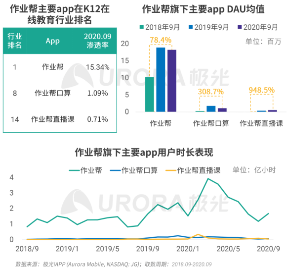 極光2020年K12在線教育行業(yè)數(shù)據(jù)研究報告：作業(yè)幫APP穩(wěn)居行業(yè)第一