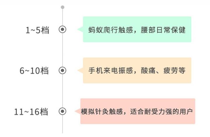 雙十二首選良品，Pangao攀高AI腰椎精靈為打工人“撐腰”