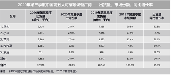 2020年Q3智能手表增速創(chuàng)新高已成可穿戴設(shè)備主力，持續(xù)霸占京東熱賣榜單