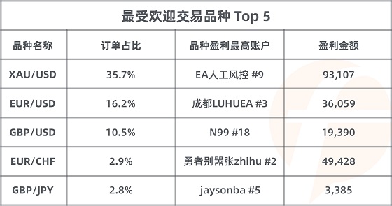 FOLLOWME 第7屆交易大賽月榜出爐，冠軍交易勝率達(dá)99%！