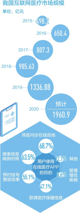 優(yōu)化醫(yī)療資源配置、提升智能服務(wù)水平，互聯(lián)網(wǎng)醫(yī)療——看病不出門 問診盼精準(zhǔn)