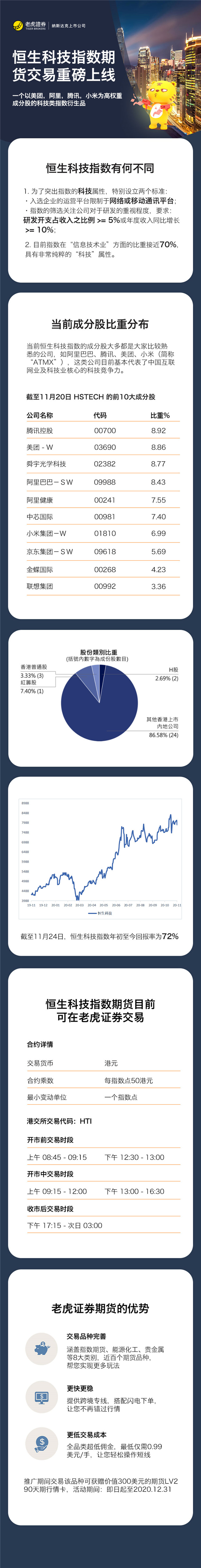 老虎證券：一圖讀懂恒生科技指數(shù)期貨