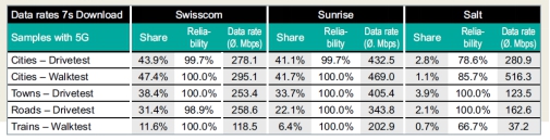 瑞士三大運(yùn)營商5G實(shí)測比拼，Sunrise 5G最佳！