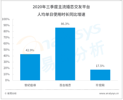 易觀發(fā)布Q3婚戀行業(yè)數(shù)字化進(jìn)程 百合網(wǎng)app使用時長領(lǐng)跑行業(yè)